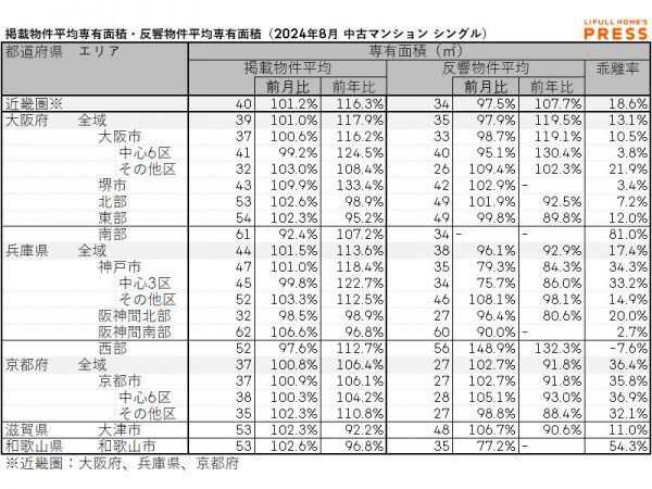 2024年8月の近畿圏シングル向き中古マンションの掲載物件平均専有面積および反響物件平均専有面積