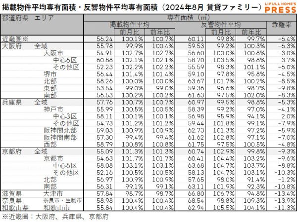 2024年8月の近畿圏ファミリー向き賃貸物件の掲載物件平均専有面積および反響物件平均専有面積