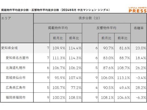 2024年8月の愛知県および地方4市（札幌市、仙台市、広島市、福岡市）のシングル向き中古マンションの掲載物件平均徒歩分数および反響物件平均徒歩分数