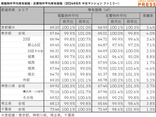 2024年8月の首都圏シングル向き中古マンションの掲載物件平均専有面積および反響物件平均専有面積