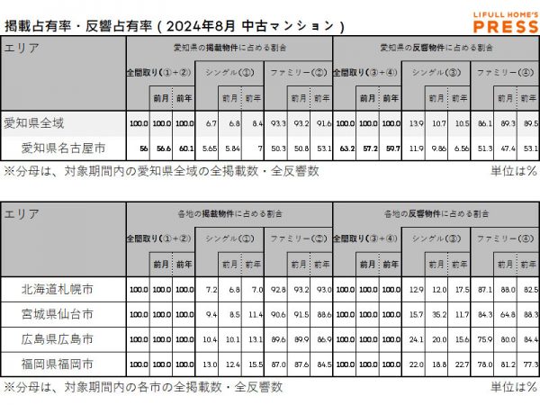 2024年8月の愛知県および地方4市（札幌市・仙台市・広島市・福岡市）中古マンション市場における、各エリアの掲載占有率および反響占有率
