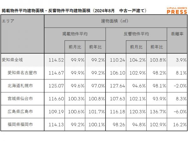 2024年8月の愛知県および地方4市（札幌市、仙台市、広島市、福岡市）の中古一戸建ての掲載物件平均建物面積および反響物件平均建物面積