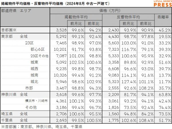 2024年8月の首都圏中古一戸建ての掲載物件平均価格および反響物件平均価格