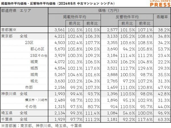 2024年8月の首都圏シングル向き中古マンションの掲載物件平均価格および反響物件平均価格