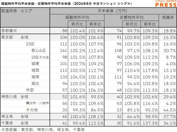 2024年8月の首都圏シングル向き中古マンションの掲載物件平均価格および反響物件平均価格