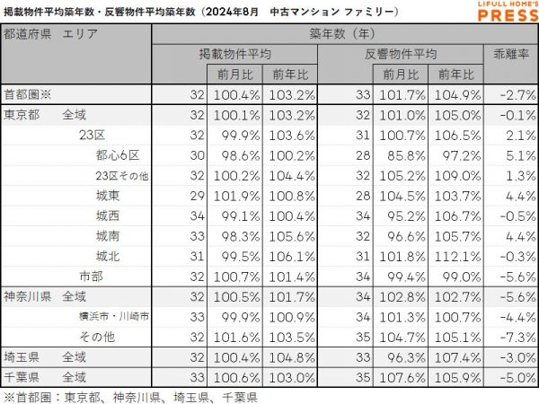 2024年8月の首都圏シングル向き中古マンションの掲載物件平均築年数および反響物件平均築年数は以下の通り。