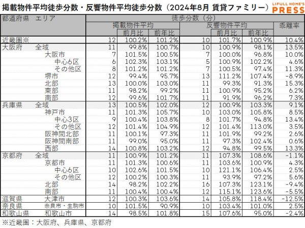 2024年8月の近畿圏シングル向き賃貸物件の掲載物件平均徒歩分数および反響物件平均徒歩分数