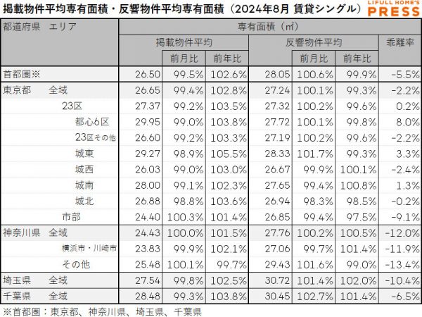 2024年8月の首都圏シングル向き賃貸物件の掲載物件平均専有面積および反響物件平均専有面積