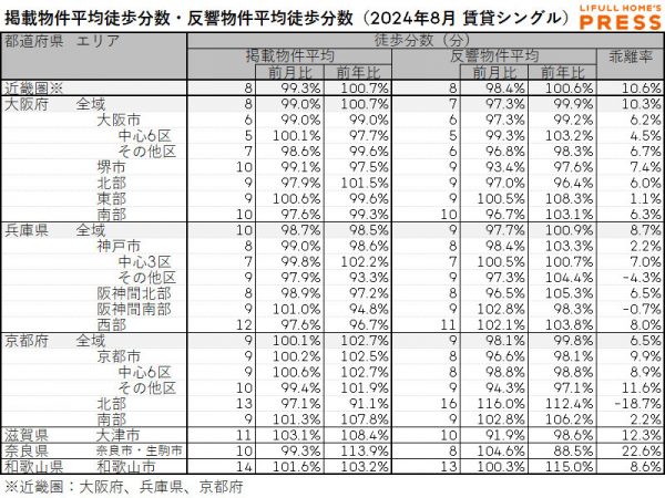 2024年8月の近畿圏シングル向き賃貸物件の掲載物件平均徒歩分数および反響物件平均徒歩分数