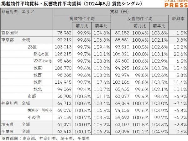 2024年8月の首都圏シングル向き賃貸物件の掲載物件平均賃料および反響物件平均賃料