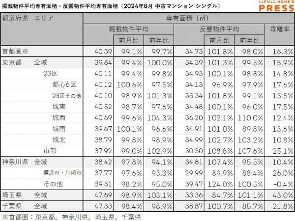 2024年8月の首都圏シングル向き中古マンションの掲載物件平均専有面積および反響物件平均専有面積
