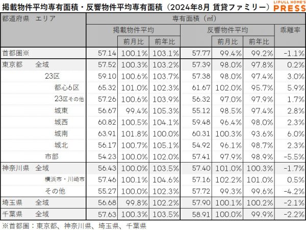 2024年8月の首都圏シングル向き賃貸物件の掲載物件平均専有面積および反響物件平均専有面積