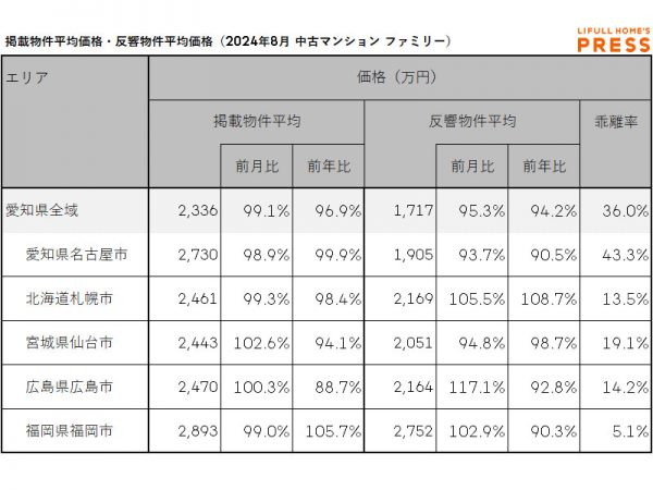 2024年8月の愛知県および地方4市（札幌市、仙台市、広島市、福岡市）のシングル向き中古マンションの掲載物件平均価格および反響物件平均価格
