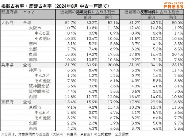 2024年8月の近畿圏中古一戸建て市場における、各エリアの掲載占有率および反響占有率