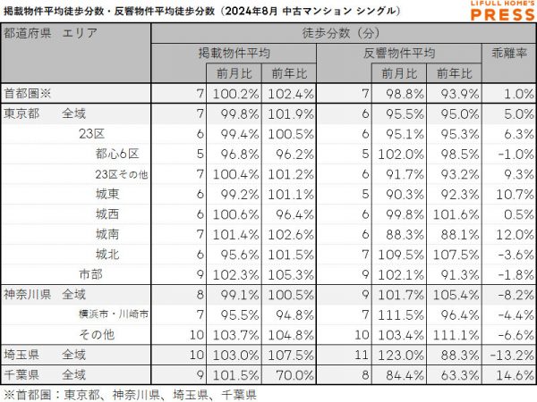 2024年8月の首都圏シングル向き中古マンションの掲載物件平均徒歩分数および反響物件平均徒歩分数