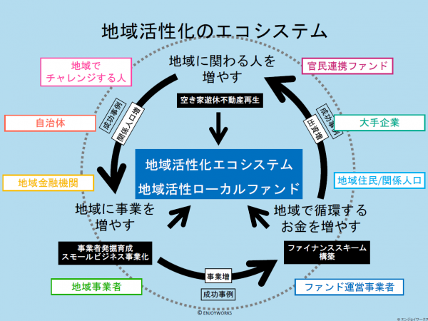 地域活性ローカルファンドの仕組み。多様な人が関わることで活性化していく