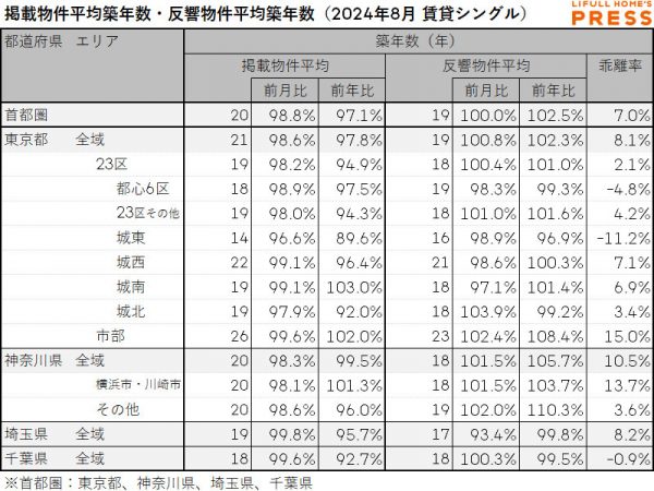 2024年8月の首都圏シングル向き賃貸物件の掲載物件平均築年数および反響物件平均築年数