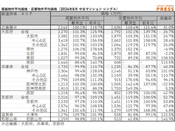 2024年8月の近畿圏シングル向き中古マンションの掲載物件平均価格および反響物件平均価格