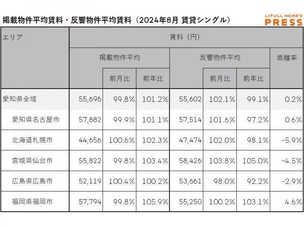 2024年8月の愛知県および地方4市（札幌市、仙台市、広島市、福岡市）のシングル向き賃貸物件の掲載物件平均賃料および反響物件平均賃料