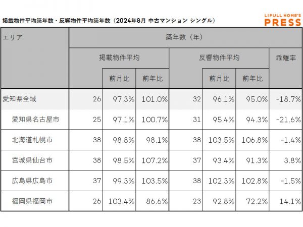 2024年8月の愛知県および地方4市（札幌市、仙台市、広島市、福岡市）のシングル向き中古マンションの掲載物件平均築年数および反響物件平均築年数