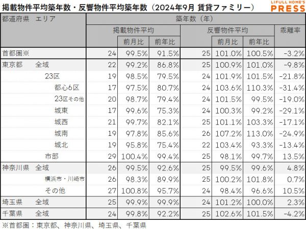 2024年9月の首都圏シングル向き賃貸物件の掲載物件平均築年数および反響物件平均築年数