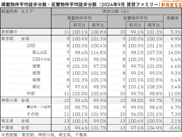 2024年9月の首都圏シングル向き賃貸物件の掲載物件平均徒歩分数および反響物件平均徒歩分数は以下の通り。