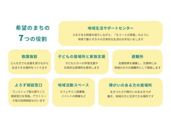 希望のまちの7つの役割。全国に向けて「地域共生社会」のモデルを提供したいという<br>（図版提供：抱樸）