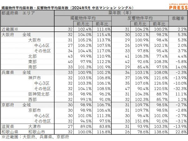 2024年9月の近畿圏シングル向き中古マンションの掲載物件平均築年数および反響物件平均築年数