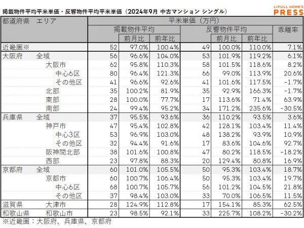 2024年9月の近畿圏シングル向き中古マンションの掲載物件平均価格および反響物件平均価格