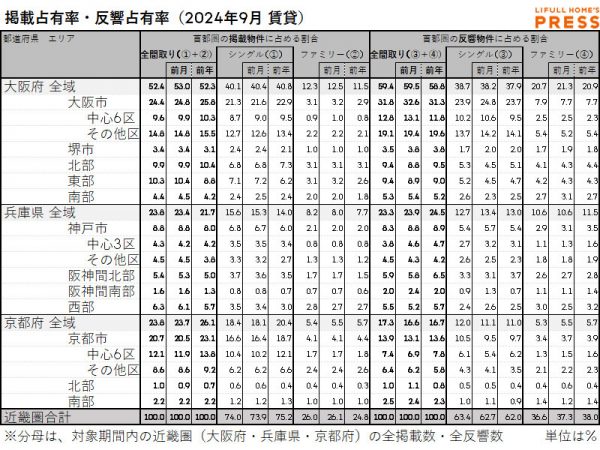 2024年9月の近畿圏賃貸物件市場における、各エリアの掲載占有率および反響占有率