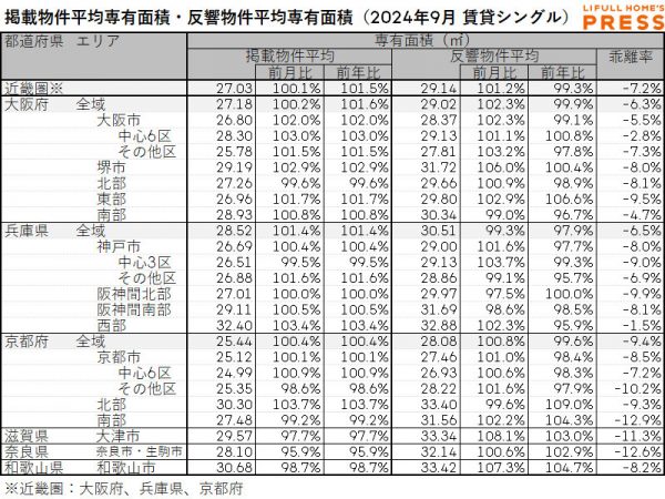 2024年9月の近畿圏ファミリー向き賃貸物件の掲載物件平均専有面積および反響物件平均専有面積