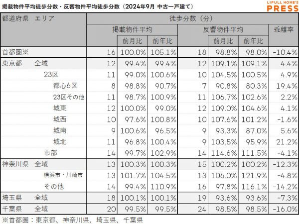 2024年9月の首都圏中古一戸建ての掲載物件平均徒歩分数および反響物件平均徒歩分数