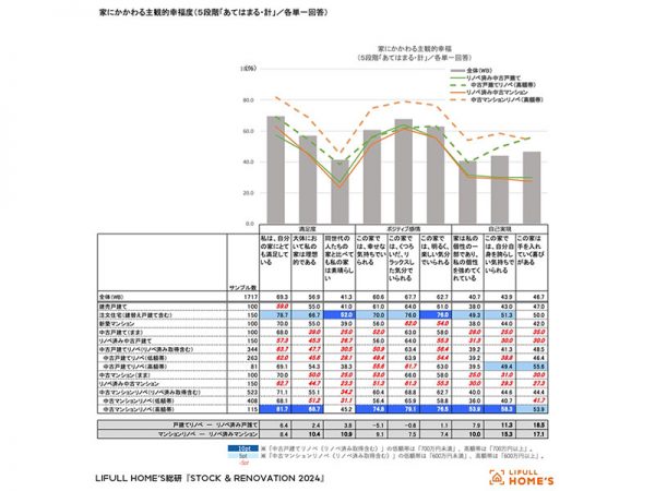 どのような住宅を選ぶかと住まいに関する考え、価値観などに差が出にくくなりつつある