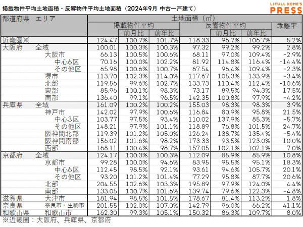 2024年9月の近畿圏中古一戸建ての掲載物件平均建物面積および反響物件平均建物面積