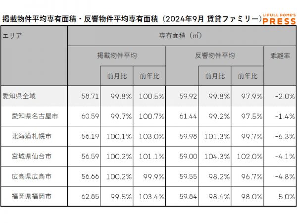 2024年9月の愛知県および地方4市（札幌市、仙台市、広島市、福岡市）のシングル向き賃貸物件の掲載物件平均専有面積および反響物件平均専有面積