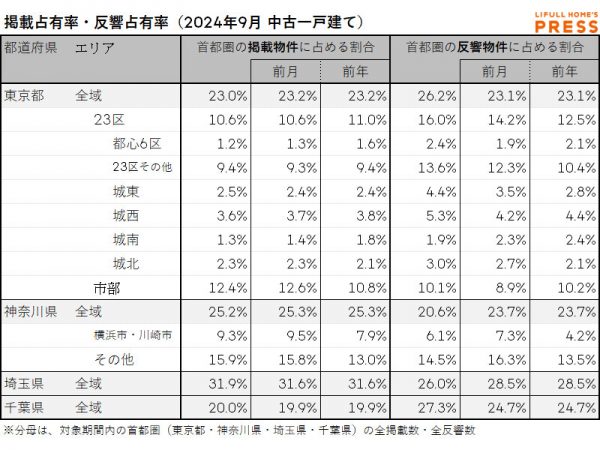 2024年9月の首都圏中古一戸建て市場における、各エリアの掲載占有率および反響占有率