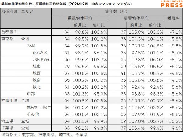 2024年9月の首都圏シングル向き中古マンションの掲載物件平均築年数および反響物件平均築年数は以下の通り。