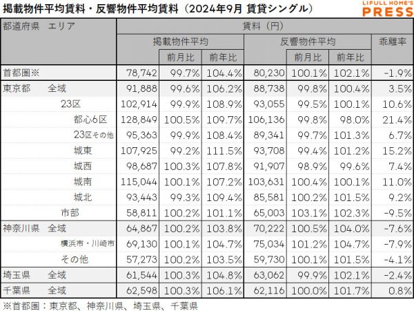 2024年9月の首都圏シングル向き賃貸物件の掲載物件平均賃料および反響物件平均賃料