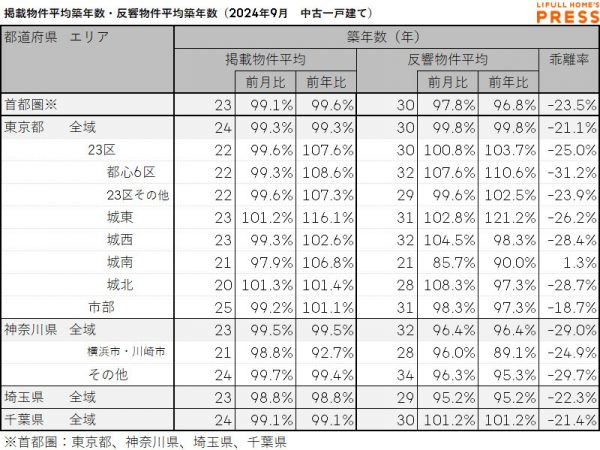 2024年9月の首都圏中古一戸建ての掲載物件平均築年数および反響物件平均築年数