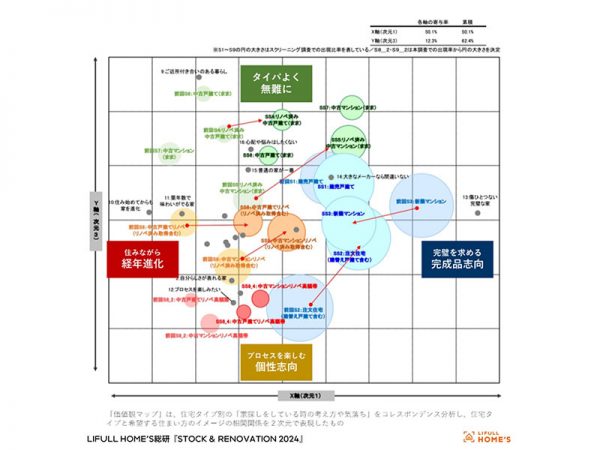どのような住宅を選ぶかと住まいに関する考え、価値観などに差が出にくくなりつつある
