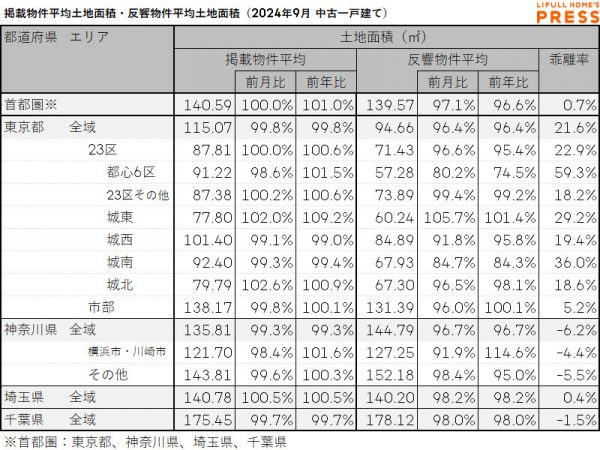 2024年9月の首都圏中古一戸建ての掲載物件平均建物面積および反響物件平均建物面積