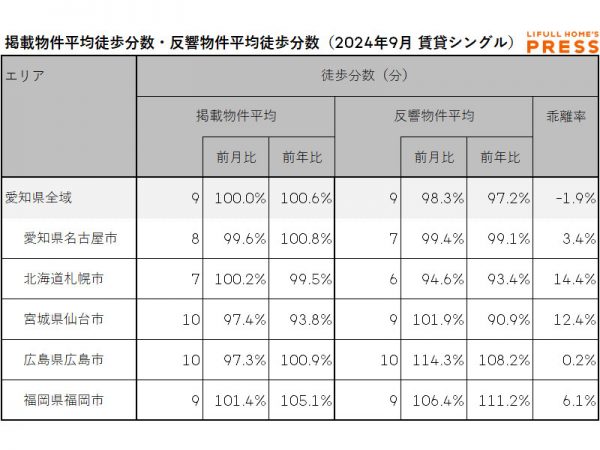 2024年9月の愛知県および地方4市（札幌市、仙台市、広島市、福岡市）のシングル向き賃貸物件の掲載物件平均徒歩分数および反響物件平均徒歩分数
