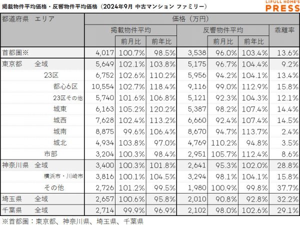 2024年9月の首都圏シングル向き中古マンションの掲載物件平均価格および反響物件平均価格