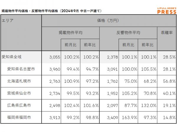 2024年9月の愛知県および地方4市（札幌市、仙台市、広島市、福岡市）の中古一戸建ての掲載物件平均価格および反響物件平均価格