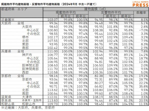2024年9月の近畿圏中古一戸建ての掲載物件平均建物面積および反響物件平均建物面積
