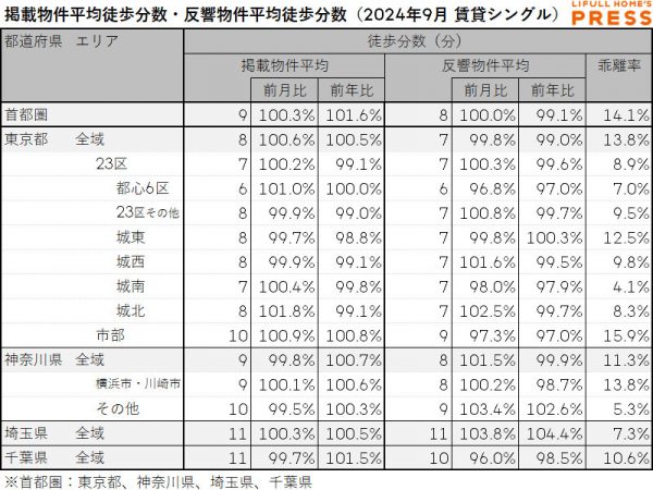 2024年9月の首都圏シングル向き賃貸物件の掲載物件平均徒歩分数および反響物件平均徒歩分数は以下の通り。
