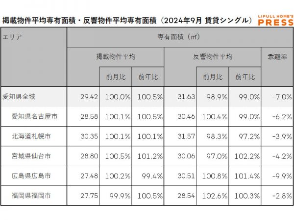 2024年9月の愛知県および地方4市（札幌市、仙台市、広島市、福岡市）のシングル向き賃貸物件の掲載物件平均専有面積および反響物件平均専有面積