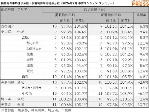 2024年9月の首都圏シングル向き中古マンションの掲載物件平均徒歩分数および反響物件平均徒歩分数