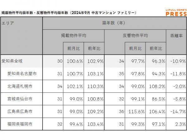 2024年9月の愛知県および地方4市（札幌市、仙台市、広島市、福岡市）のシングル向き中古マンションの掲載物件平均築年数および反響物件平均築年数