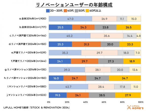 LIFULL社内シンクタンクであるLIFULL HOME'S総研が初の調査研究「STOCK&RENOVATION2014」を出してから10年。この間で日本の住まい、リノベーションはどう変わったかをテーマに「STOCK&RENOVATION2024」が公開された。ファスト化、タイパ、コスパと気になる言葉が頻出した発表会の様子をレポートする。